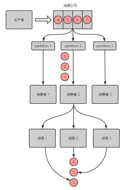 Kafka 消息丢失场景