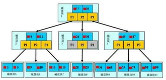 MySQL B+树相对于B树的区别及优势：