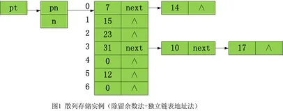 educoder头歌数据结构 查找 第2关：实现散列查找（答案无错AC版）