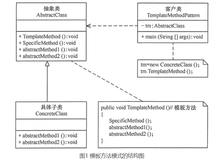 设计模式之模板方法模式(Java实现)