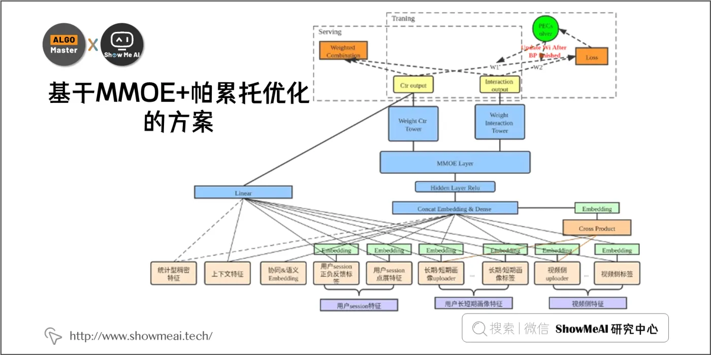 基于MMOE+帕累托优化的方案; 2-14