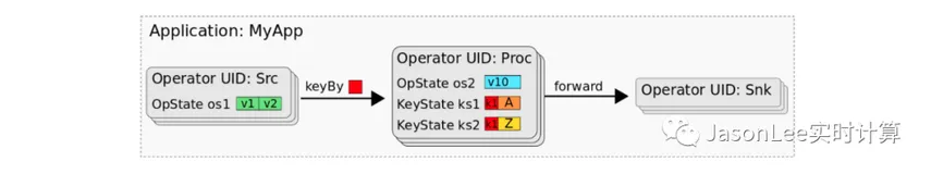 Flink 通过 State Processor API 实现状态的读取和写入
