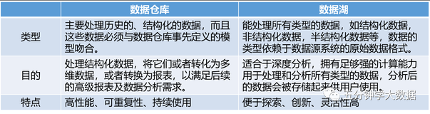 万字详解数据仓库、数据湖、数据中台和湖仓一体  ​（二）