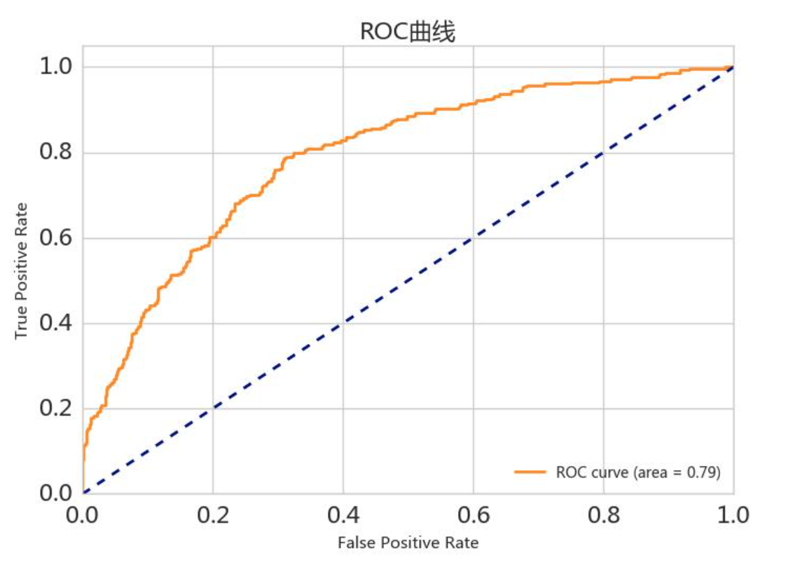 【机器学习】ROC曲线以及AUC面积的原理（理论+图解）