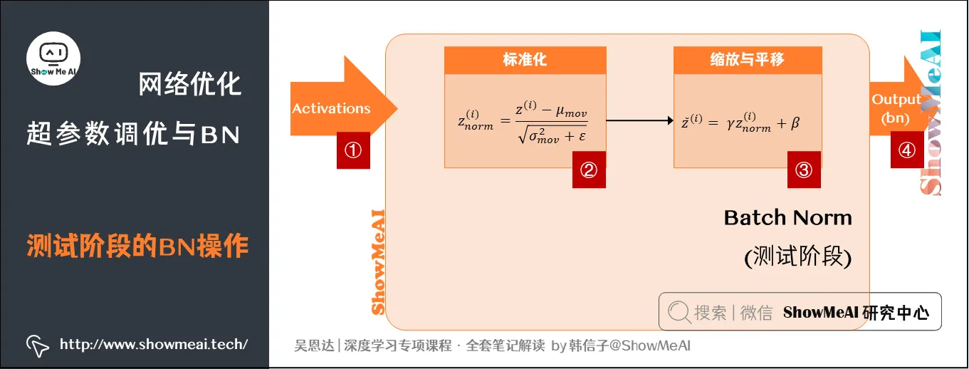 测试阶段的BN操作