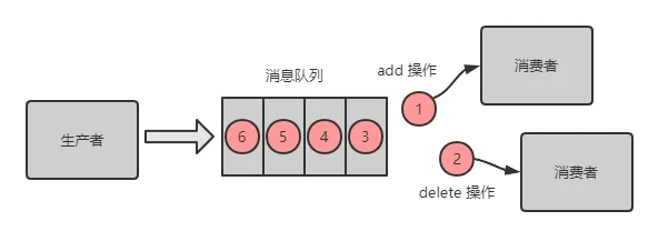 RabbitMQ 消息乱序场景