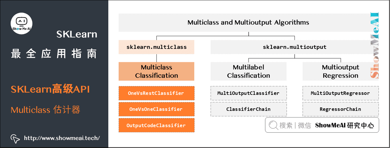 SKLearn最全应用指南; SKLearn高级API; Multiclass 估计器; 3-27