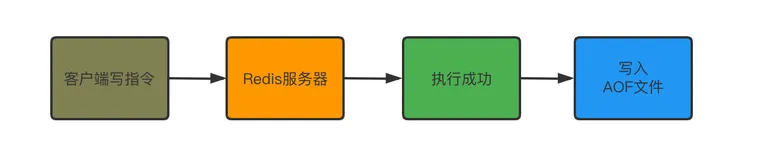 Redis宕机了，数据该怎么办？