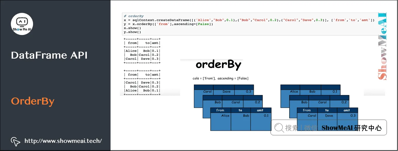 Spark操作; 基于Dataframe与SQL的大数据处理分析; DataFrame API; OrderBy; 9-32