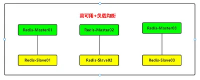 【Docker】搭建部署Redis高可用集群实验