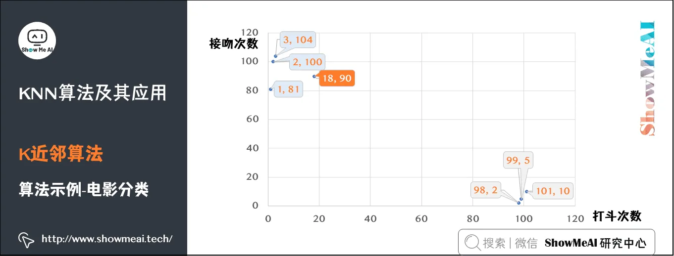 KNN算法及其应用; K近邻算法; 算法示例-电影分类; 3-9