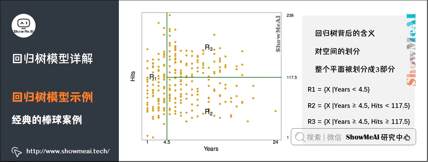 回归树模型详解; 回归树模型示例; 经典的棒球案例; 8-76