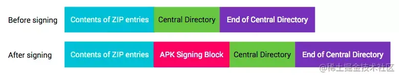 细说Android apk四代签名：APK v1、APK v2、APK v3、APK v4