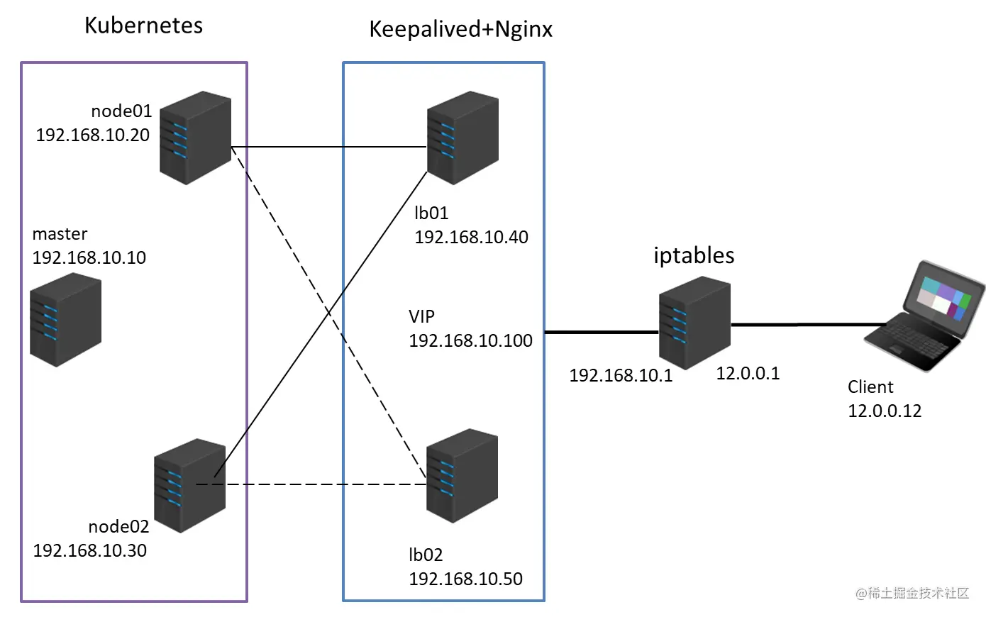 【云原生Kubernetes】K8S集群+负载均衡层+防火墙 实例（上）