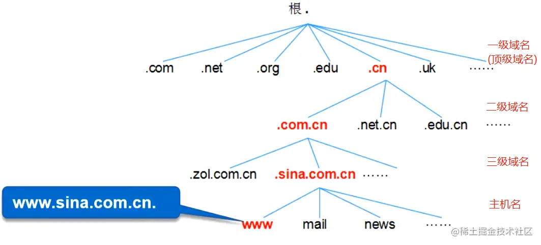 Linux网络服务之DNS域名解析服务（上）