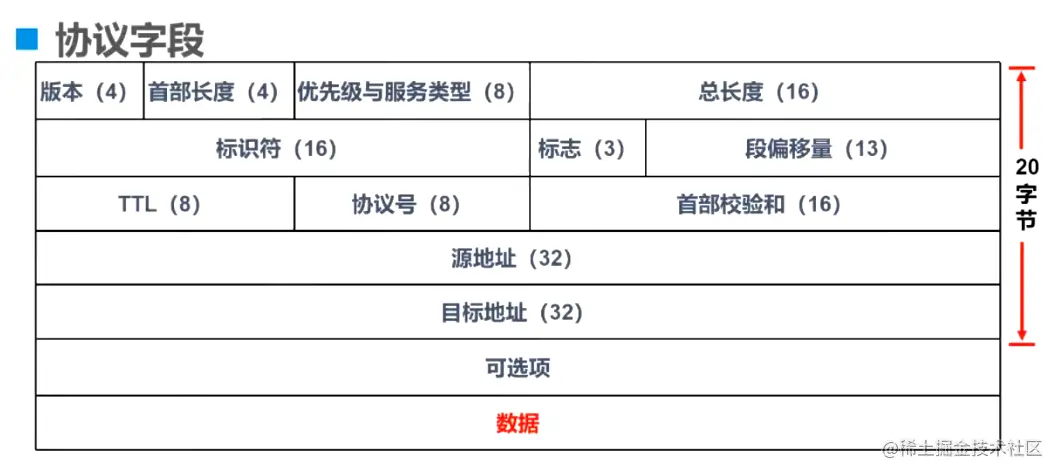 网络层协议与应用（IP数据包、ARP协议）