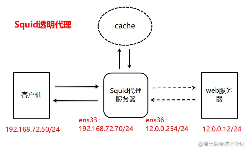 Web缓存服务——Squid代理服务器应用（中）