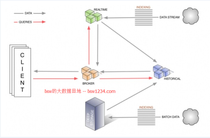 Druid：一个用于大数据实时处理的开源分布式系统