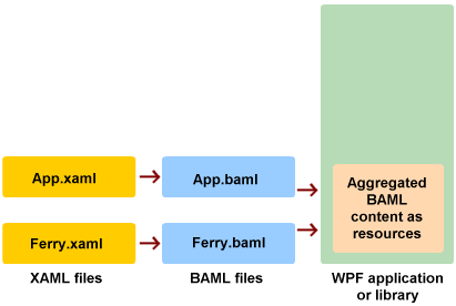 闲话WPF之二(XAML概述)