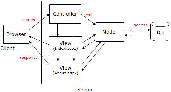 ASP.NET MVC架构图