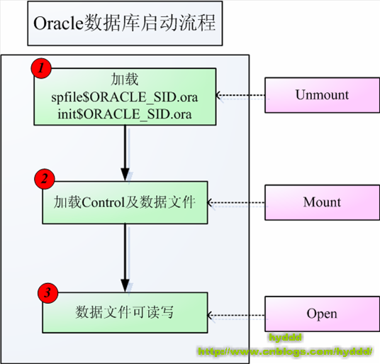 启动Oracle 10g