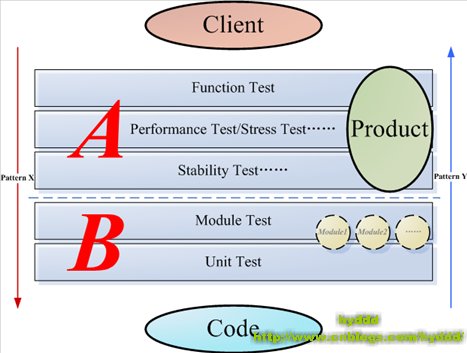 服务器端测试模式总结