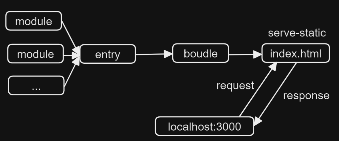 webpack - webpackdevserver continuously console:... Webpack 项目中 html-webpack-plugin 和 public 目录的关系-阿里云开发者社区