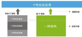 云上架构和传统IT架构有什么区别及优势？