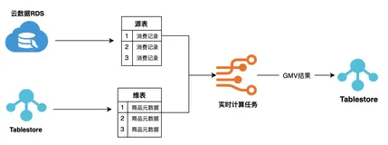 从 0 到 1 通过 Flink + Tablestore 进行大数据处理与分析