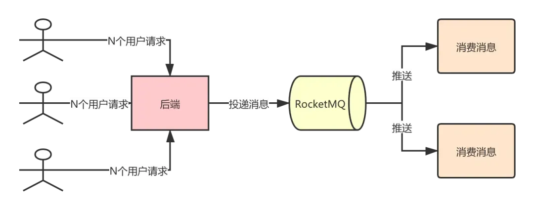 膜拜！看完这篇你还不懂RocketMQ算我输