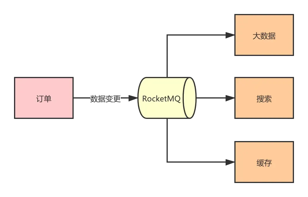 膜拜！看完这篇你还不懂RocketMQ算我输