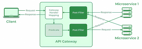 利用Spring Cloud Gateway Predicate优化微服务路由策略