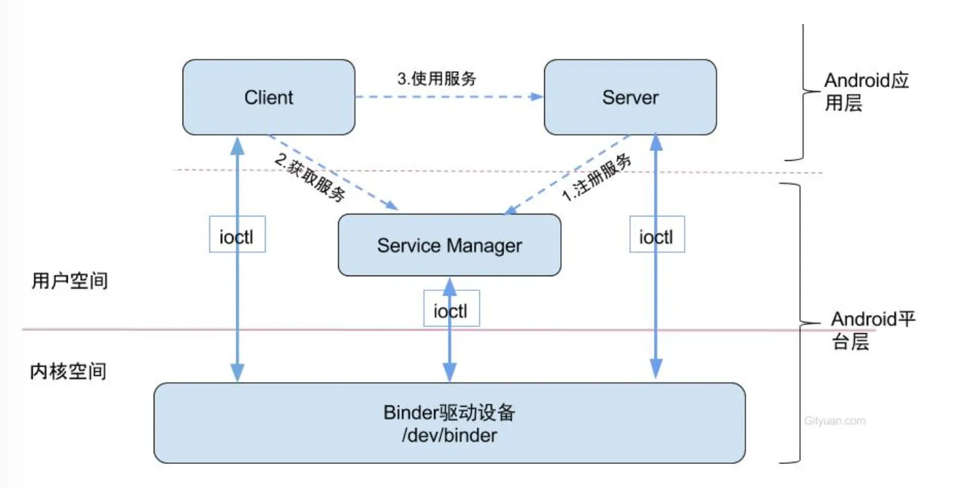 图片来Gityuan的blog。