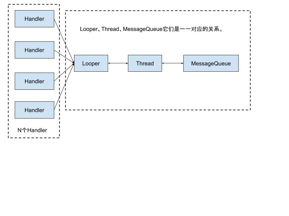 Handler、Looper、MessageQueue、Thread的关系