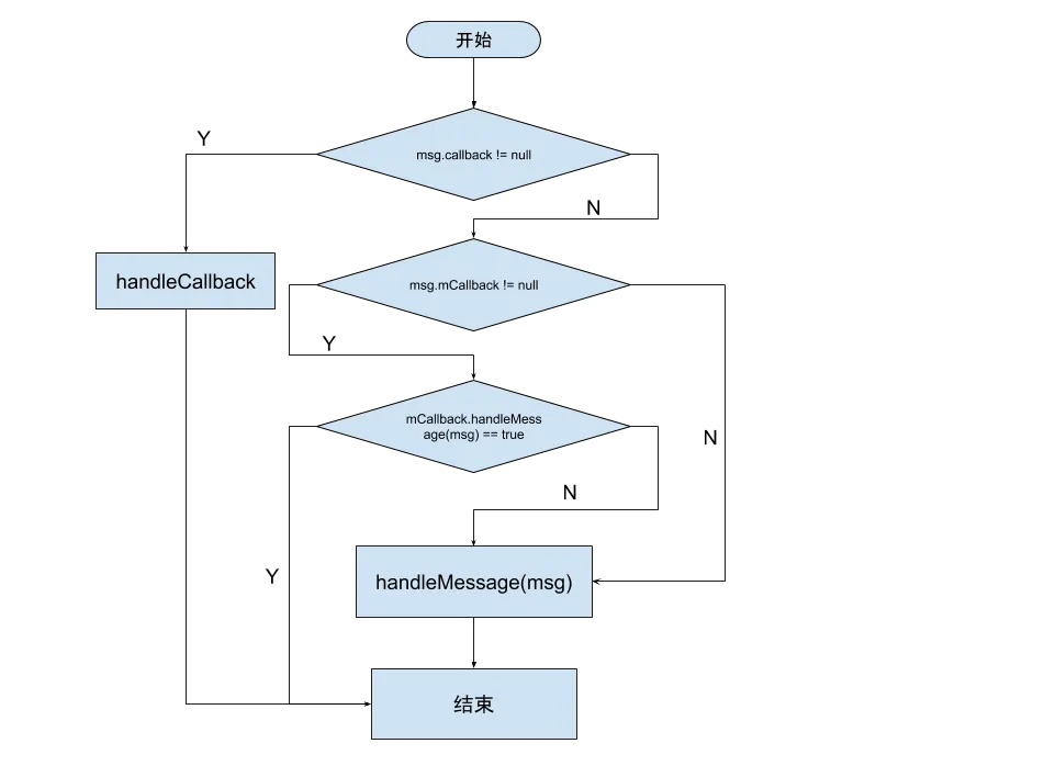 Handler#dispatchMessage(msg)调用示意图