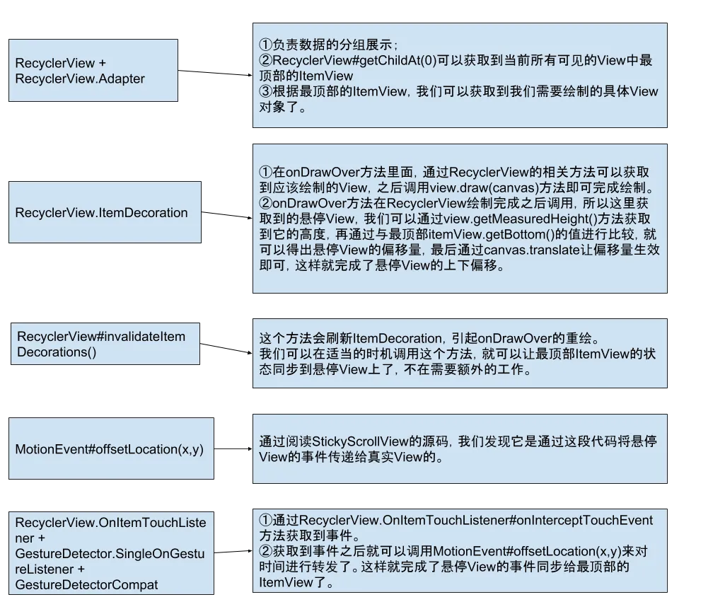 Android分组悬停 + 事件处理思路总结