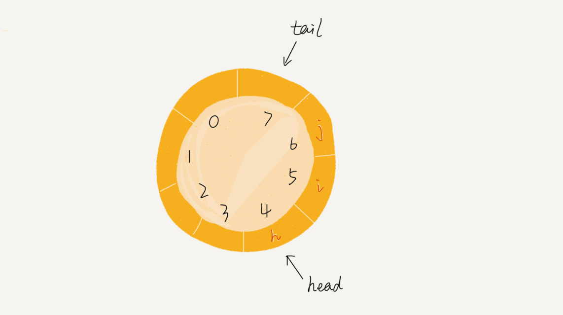 Java数组实现循环队列