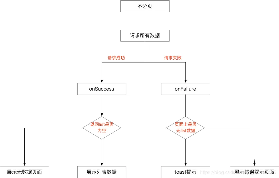 不支持分页