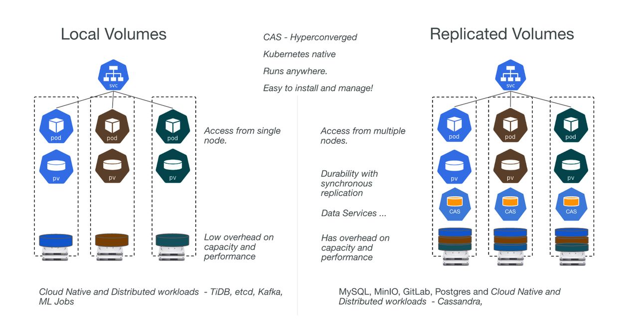 Kubernetes 本地持久化存储方案 OpenEBS LocalPV 落地实践上——使用篇