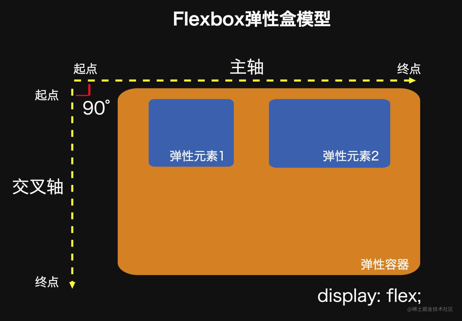 前端基础知识库-深入理解flex布局