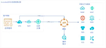 阿里云AccessKey调用溯源最佳实践