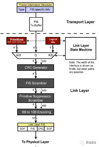 SATA系列专题之二： 2.1 Link layer链路层8b/10b编码解析