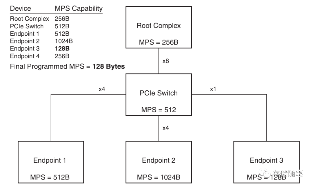 Mps Data Storage 在Linux中配置PCIe的MPS与MRRS解决Malformed TLP错误-开发者社区-阿里云