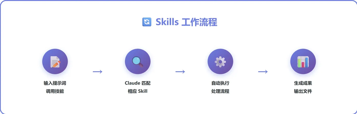 数据读取过程