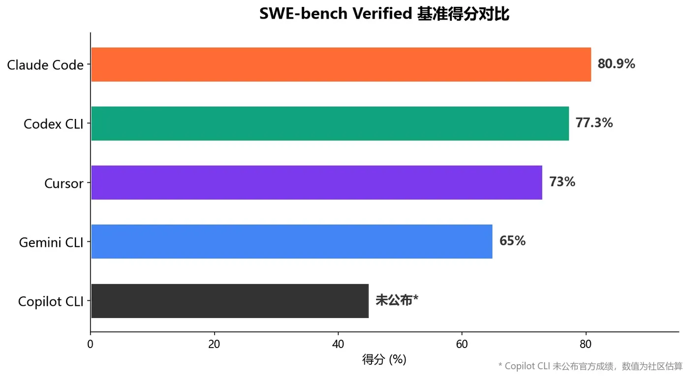 SWE-bench Verified 基准得分对比