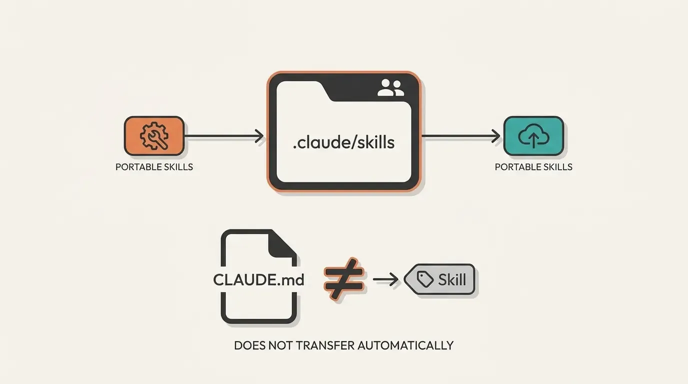 Skills 目录可共享，但 CLAUDE.md 不等于 Skill、不会自动迁移