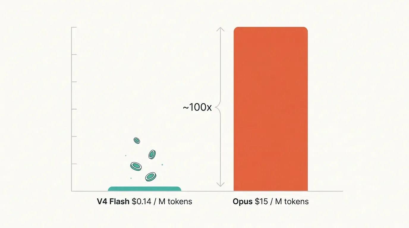 V4 Flash 与 Opus 的输入价差距接近 100 倍