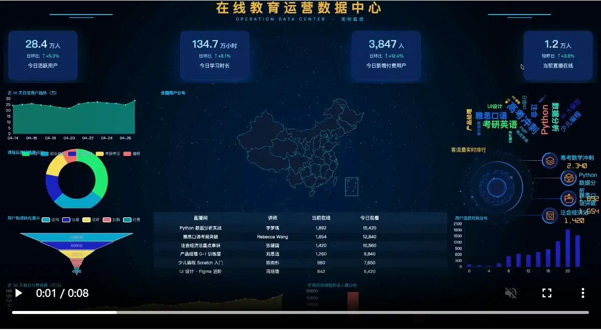 在线教育大屏：转化漏斗 + 关键词词云（点击看动图）