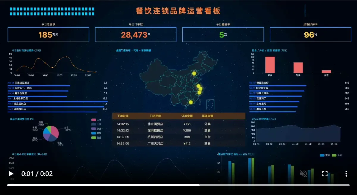 餐饮连锁运营大屏：气泡地图按营收规模分布（点击看动图）