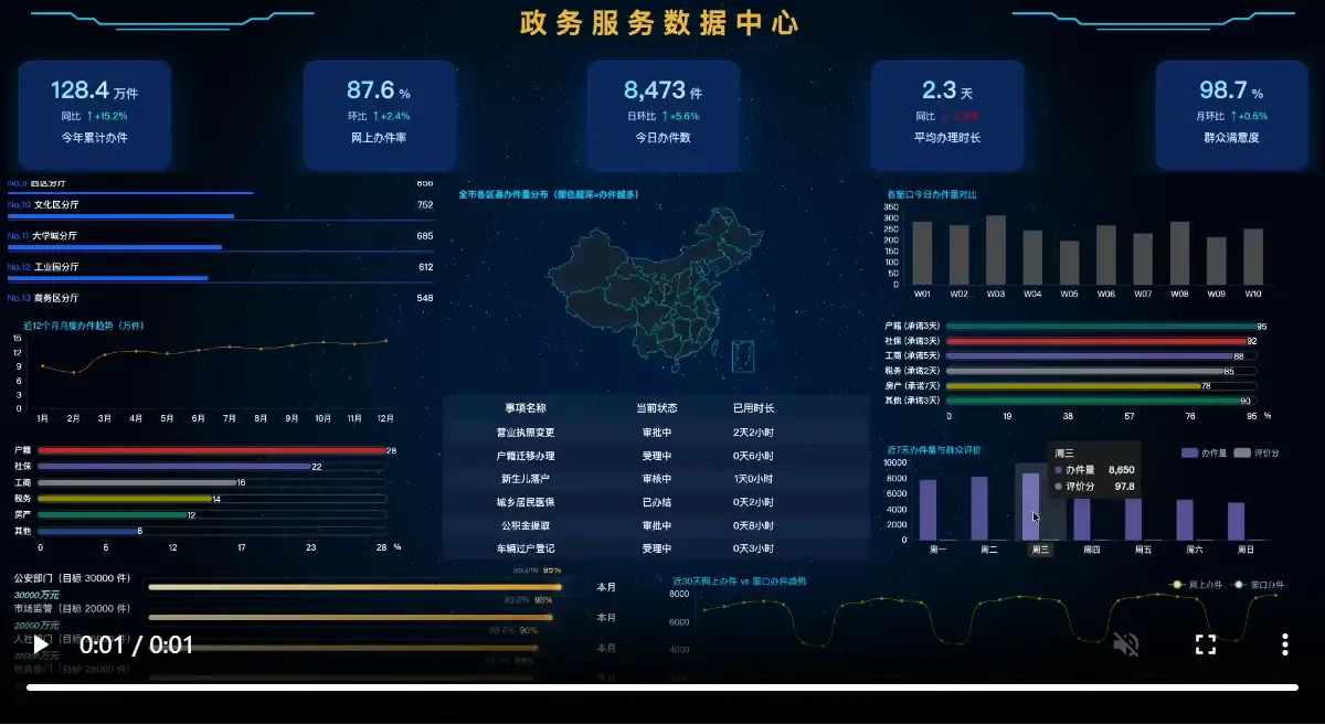 政务民生大屏：区县办件分布地图 + 多维 KPI 卡（点击看动图）